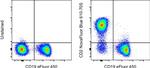 CD2 Antibody in Flow Cytometry (Flow)