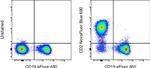 CD2 Antibody in Flow Cytometry (Flow)