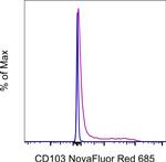 CD103 (Integrin alpha E) Antibody in Flow Cytometry (Flow)