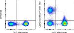 CD20 Antibody in Flow Cytometry (Flow)