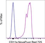 CD11a (LFA-1alpha) Antibody in Flow Cytometry (Flow)