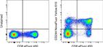 CD244 Antibody in Flow Cytometry (Flow)