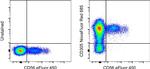 CD305 (LAIR1) Antibody in Flow Cytometry (Flow)