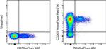 CD305 (LAIR1) Antibody in Flow Cytometry (Flow)