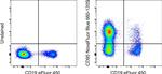 CD95 (APO-1/Fas) Antibody in Flow Cytometry (Flow)