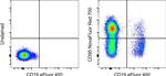 CD95 (APO-1/Fas) Antibody in Flow Cytometry (Flow)