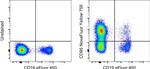 CD95 (APO-1/Fas) Antibody in Flow Cytometry (Flow)