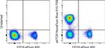 TCR alpha/beta Antibody in Flow Cytometry (Flow)