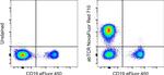 TCR alpha/beta Antibody in Flow Cytometry (Flow)