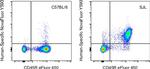 TCR alpha/beta Antibody in Flow Cytometry (Flow)