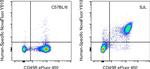 TCR alpha/beta Antibody in Flow Cytometry (Flow)