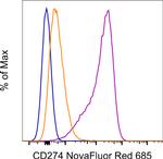 CD274 (PD-L1, B7-H1) Antibody in Flow Cytometry (Flow)