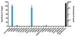 H3K4ac Antibody in ChIP Assay (ChIP)