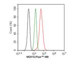 MCK10 Antibody in Flow Cytometry (Flow)