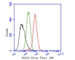 GNAI2 Antibody in Flow Cytometry (Flow)