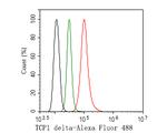 TCP1 delta Antibody in Flow Cytometry (Flow)