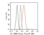 IL-10RB Antibody in Flow Cytometry (Flow)