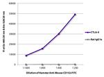 CTLA-4 Antibody in ELISA (ELISA)