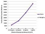 CTLA-4 Antibody in ELISA (ELISA)