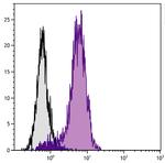 CD30 Antibody in Flow Cytometry (Flow)