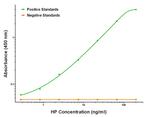 HP Antibody in ELISA (ELISA)