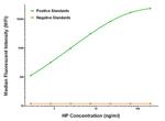 HP Antibody in Luminex (LUM)