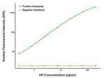 HP Antibody in Luminex (LUM)