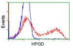 HPGD Antibody in Flow Cytometry (Flow)