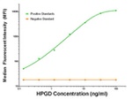 HPGD Antibody in Luminex (LUM)