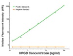 HPGD Antibody in Luminex (LUM)