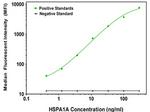 HSPA1A Antibody in Luminex (LUM)