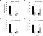 ErbB2 (HER-2) Antibody in Flow Cytometry (Flow)