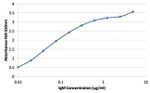 Human IgM Secondary Antibody in ELISA (ELISA)