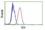 ID3 Antibody in Flow Cytometry (Flow)