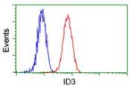 ID3 Antibody in Flow Cytometry (Flow)