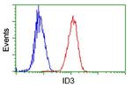 ID3 Antibody in Flow Cytometry (Flow)