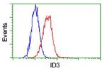 ID3 Antibody in Flow Cytometry (Flow)