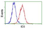 ID3 Antibody in Flow Cytometry (Flow)