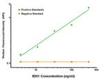 IDH1 Antibody in ELISA (ELISA)