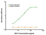 IDH1 Antibody in ELISA (ELISA)