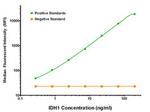 IDH1 Antibody in Luminex (LUM)