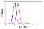 IDH3A Antibody in Flow Cytometry (Flow)