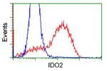 IDO2 Antibody in Flow Cytometry (Flow)