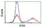 IFI35 Antibody in Flow Cytometry (Flow)