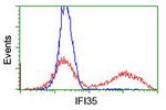 IFI35 Antibody in Flow Cytometry (Flow)