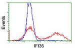 IFI35 Antibody in Flow Cytometry (Flow)