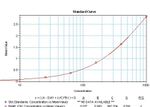 IFN gamma Antibody in ELISA (ELISA)