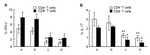 IL-17A Antibody in Flow Cytometry (Flow)