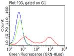 IGF1R Antibody in Flow Cytometry (Flow)