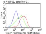 IGF1R Antibody in Flow Cytometry (Flow)